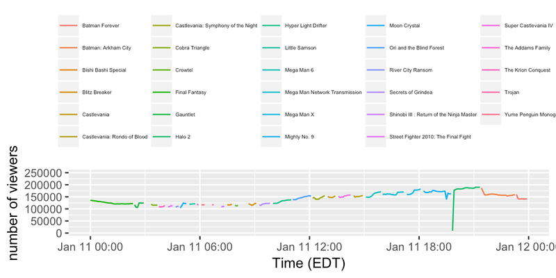 Illustration for article titled AGDQ 2017 (some Twitch plots ...)